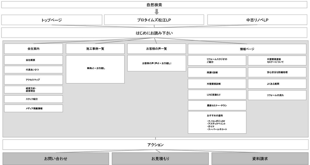 webdesign sitemap